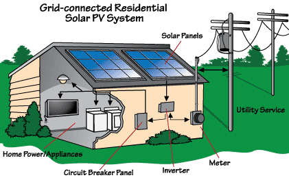 Solar house connected to grid